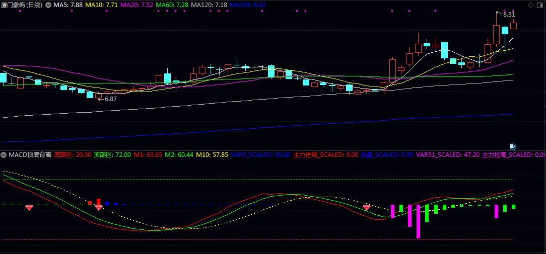 通达信【MACD顶底背离】副图指标 股价与MACD动量之间的背离现象 核心判断趋势转折点 通达信【MACD顶底背离】副图指标 股价与MACD动量之间的背离现象 核心判断趋势转折点