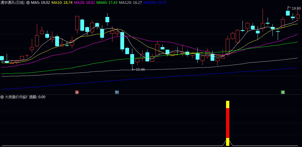 跟踪【大底量价共振】副图/选股指标,分析价格与成交量的协同变化,识别市场底部区域的资金进场迹象! 跟踪【大底量价共振】副图/选股指标,分析价格与成交量的协同变化,识别市场底部区域的资金进场迹象!