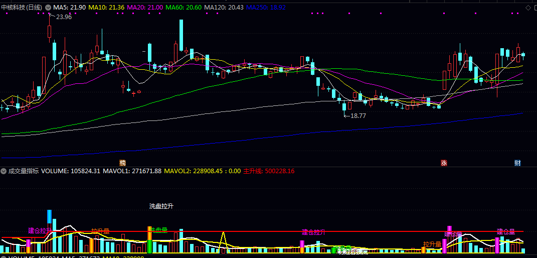通达信【经典成交量】副图指标 不同量能形态辅助判断主力资金动向 结合价格走势与其他指标共同验证 通达信【经典成交量】副图指标 不同量能形态辅助判断主力资金动向 结合价格走势与其他指标共同验证