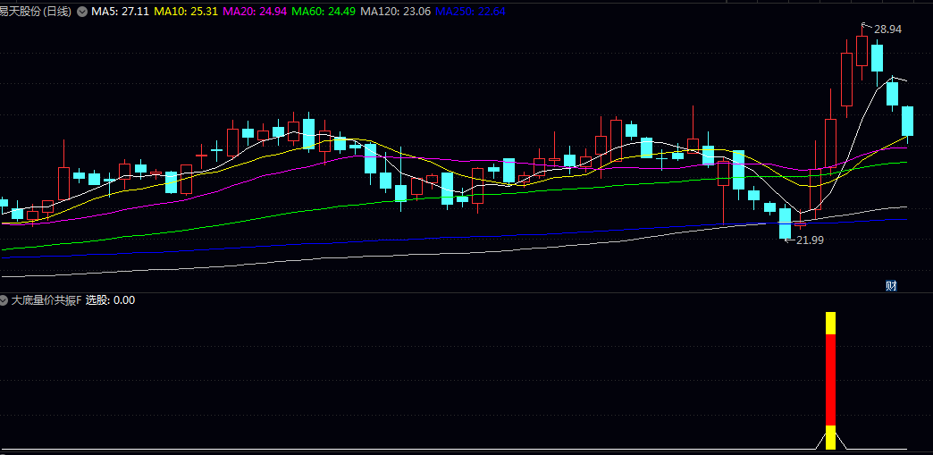 跟踪【大底量价共振】副图/选股指标,分析价格与成交量的协同变化,识别市场底部区域的资金进场迹象! 跟踪【大底量价共振】副图/选股指标,分析价格与成交量的协同变化,识别市场底部区域的资金进场迹象!