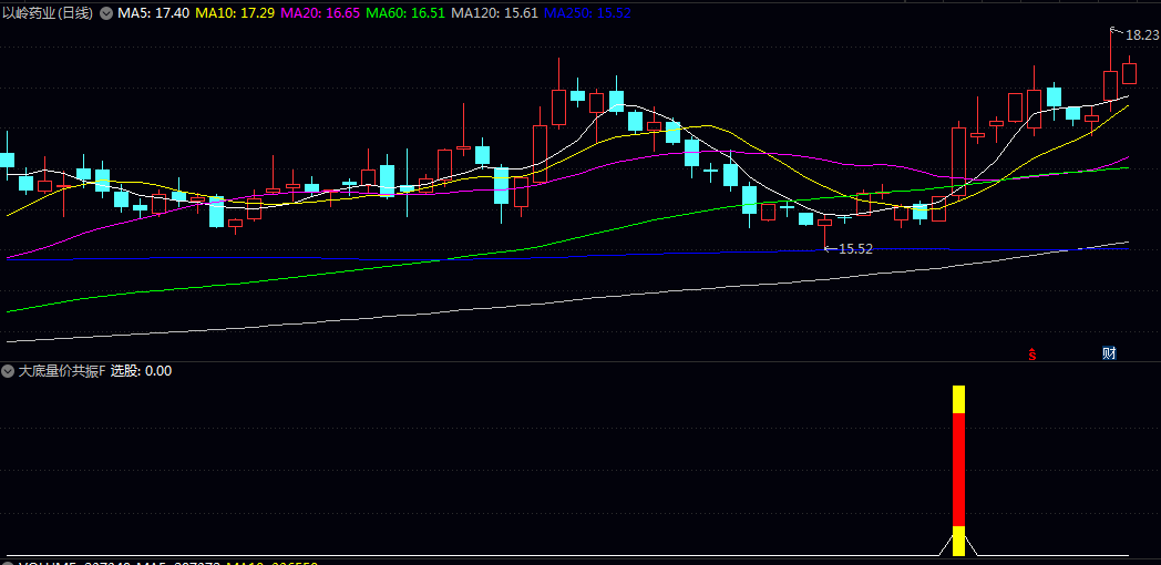 跟踪【大底量价共振】副图/选股指标,分析价格与成交量的协同变化,识别市场底部区域的资金进场迹象! 跟踪【大底量价共振】副图/选股指标,分析价格与成交量的协同变化,识别市场底部区域的资金进场迹象!