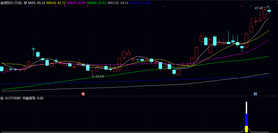 优【365天线突破】副图/选股指标 突破信号+均线多头+年线支撑+量能配合+集合突破 优【365天线突破】副图/选股指标 突破信号+均线多头+年线支撑+量能配合+集合突破