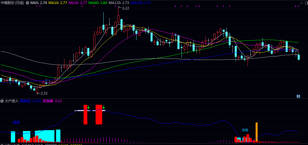 【大户进入】副图指标 捕捉市场主力资金动向并提示关键交易时机 识别机构建仓区域 【大户进入】副图指标 捕捉市场主力资金动向并提示关键交易时机 识别机构建仓区域