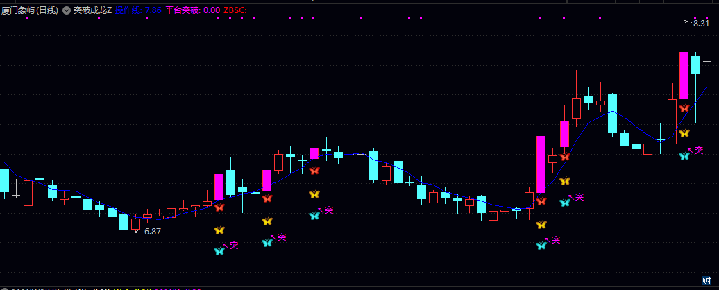 通达信【突破成龙】主图指标 实用的平台突破信号 股价突破关键阻力位的买入时机 通达信【突破成龙】主图指标 实用的平台突破信号 股价突破关键阻力位的买入时机