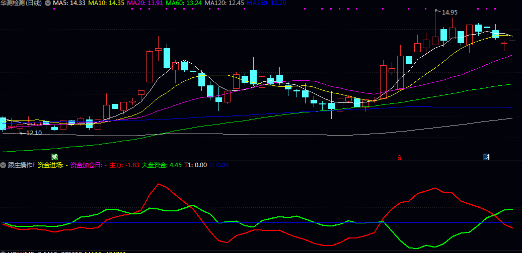【跟庄操作】副图指标 分析价格波动与成交量变化 识别大资金进场和加仓等关键信号 【跟庄操作】副图指标 分析价格波动与成交量变化 识别大资金进场和加仓等关键信号