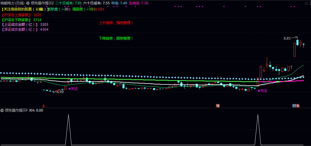 【领先操作提示】主图/副图/选股指标公式 集成了趋势判断/买卖点提示及风险预警功能 【领先操作提示】主图/副图/选股指标公式 集成了趋势判断/买卖点提示及风险预警功能