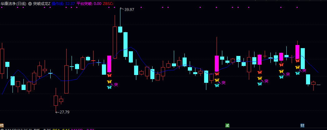 通达信【突破成龙】主图指标 实用的平台突破信号 股价突破关键阻力位的买入时机 通达信【突破成龙】主图指标 实用的平台突破信号 股价突破关键阻力位的买入时机