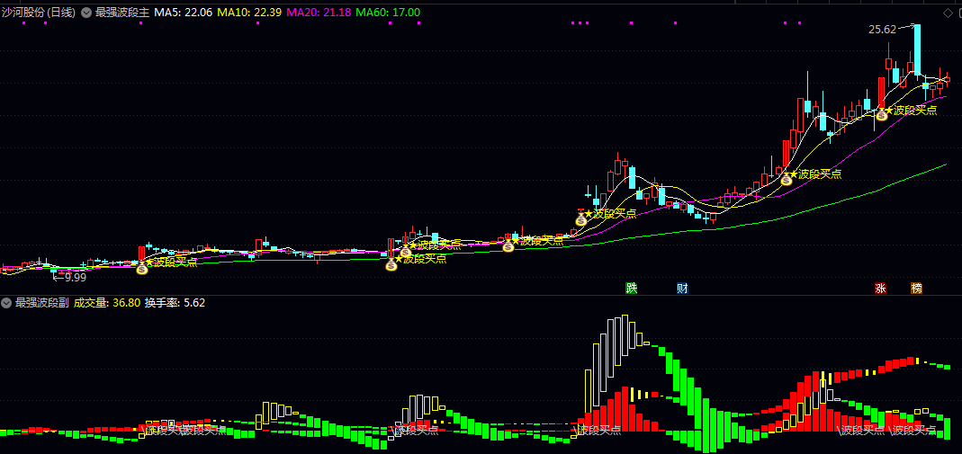 通达信【最强波段】主图/副图/选股指标 波段买点出现后 可等待股价回踩均线时分批布局 通达信【最强波段】主图/副图/选股指标 波段买点出现后 可等待股价回踩均线时分批布局