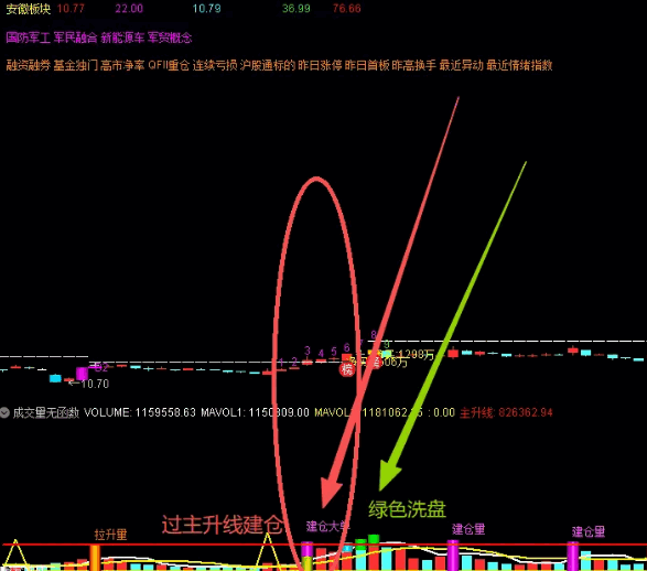 通达信【经典成交量】副图指标 不同量能形态辅助判断主力资金动向 结合价格走势与其他指标共同验证 通达信【经典成交量】副图指标 不同量能形态辅助判断主力资金动向 结合价格走势与其他指标共同验证