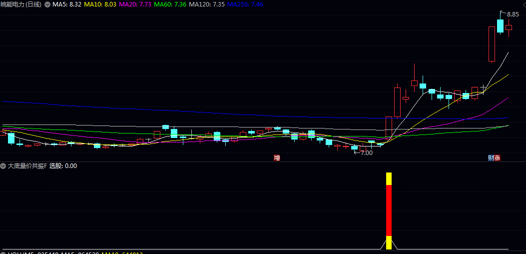 跟踪【大底量价共振】副图/选股指标,分析价格与成交量的协同变化,识别市场底部区域的资金进场迹象! 跟踪【大底量价共振】副图/选股指标,分析价格与成交量的协同变化,识别市场底部区域的资金进场迹象!