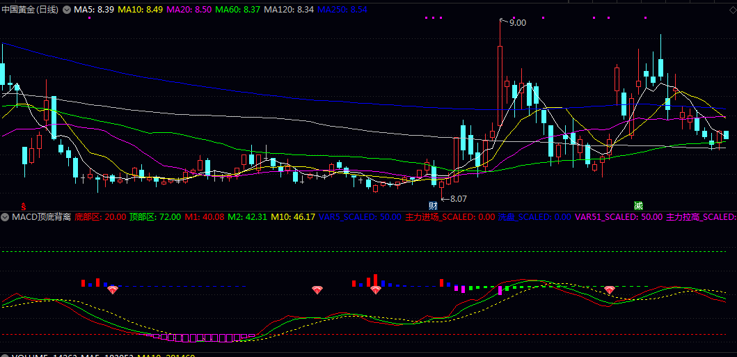 通达信【MACD顶底背离】副图指标 股价与MACD动量之间的背离现象 核心判断趋势转折点 通达信【MACD顶底背离】副图指标 股价与MACD动量之间的背离现象 核心判断趋势转折点
