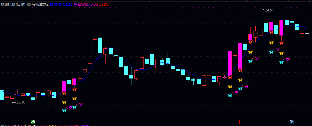 通达信【突破成龙】主图指标 实用的平台突破信号 股价突破关键阻力位的买入时机 通达信【突破成龙】主图指标 实用的平台突破信号 股价突破关键阻力位的买入时机