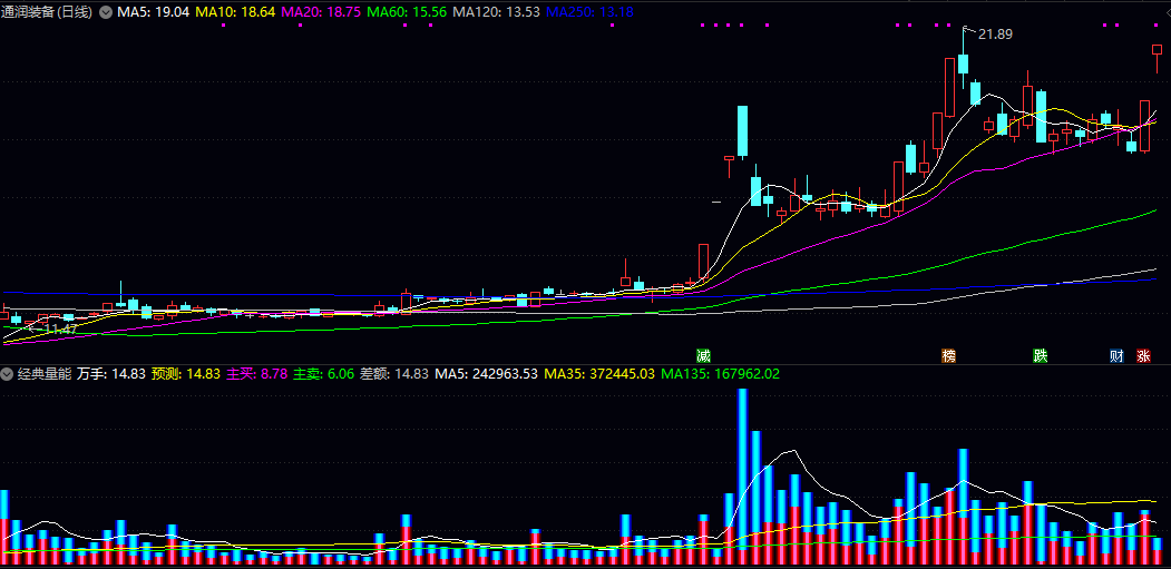 通达信【经典量能】副图指标 该工具用于辅助分析量价配合关系 直观展示市场资金动向 通达信【经典量能】副图指标 该工具用于辅助分析量价配合关系 直观展示市场资金动向