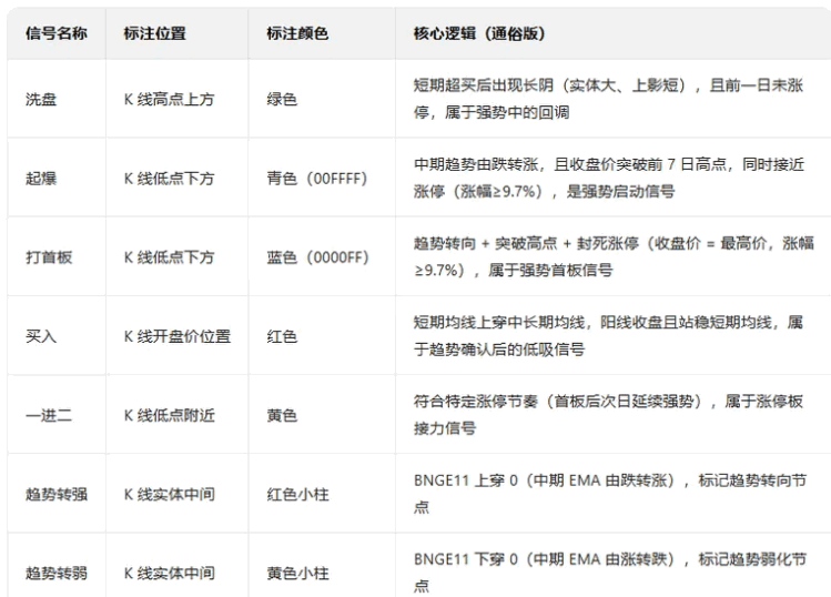 【打首板】主图/副图/选股指标 精准捕捉首板启动机会 融合趋势跟踪/动量判断/价格形态 【打首板】主图/副图/选股指标 精准捕捉首板启动机会 融合趋势跟踪/动量判断/价格形态