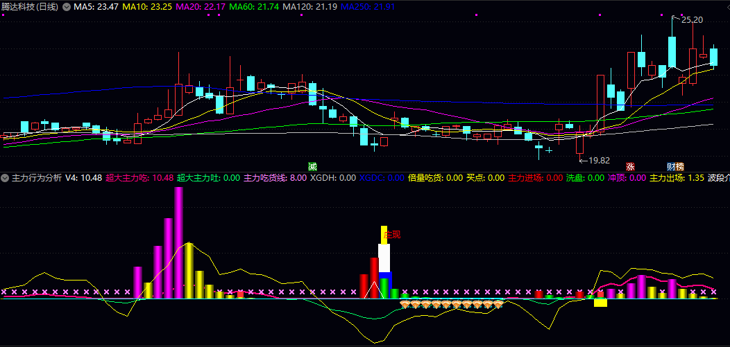 【主力行为分析】副图指标 检测超大主力动作 倍量吃货还是冲高出场 无未来 【主力行为分析】副图指标 检测超大主力动作 倍量吃货还是冲高出场 无未来