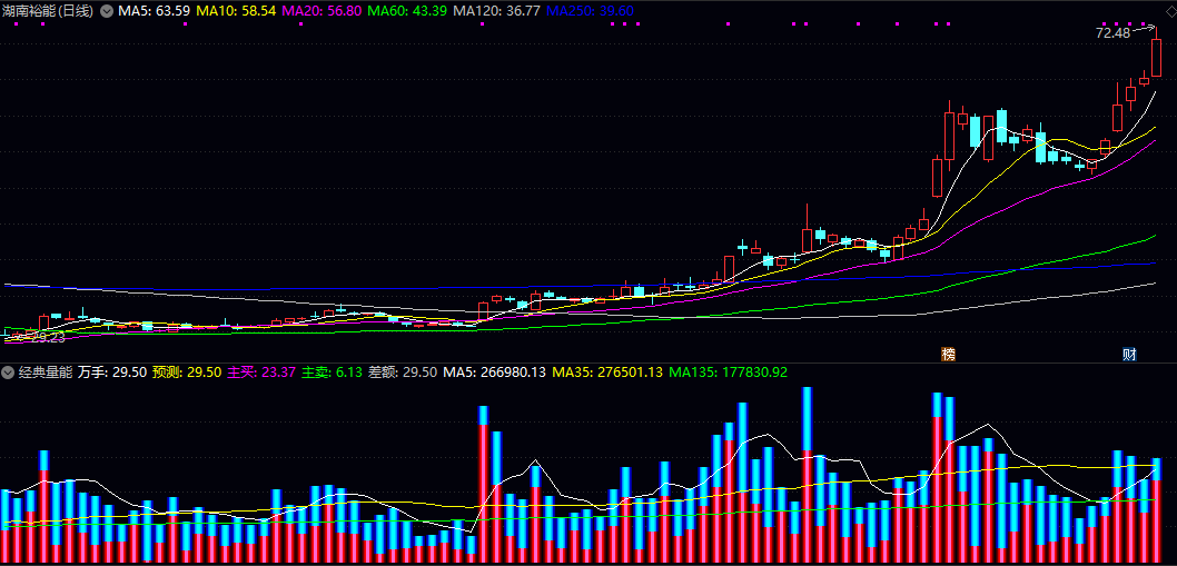 通达信【经典量能】副图指标 该工具用于辅助分析量价配合关系 直观展示市场资金动向 通达信【经典量能】副图指标 该工具用于辅助分析量价配合关系 直观展示市场资金动向