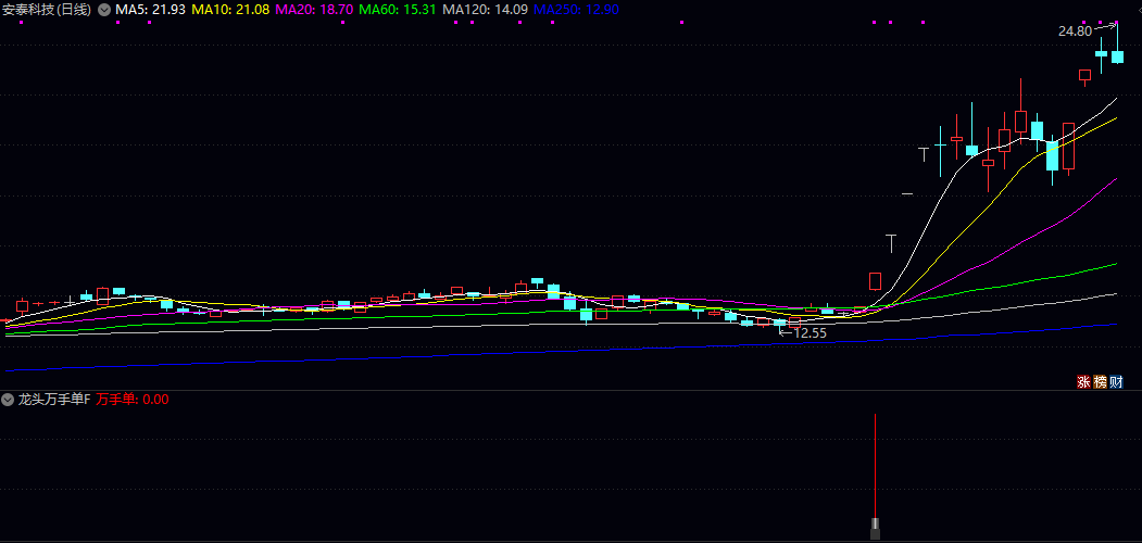 通达信【龙头万手单】副图/选股指标,信号出现在首板和二板位置,以首板居多! 通达信【龙头万手单】副图/选股指标,信号出现在首板和二板位置,以首板居多!