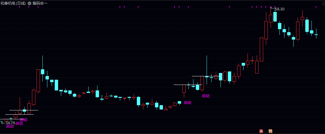 【筹码合一】主图指标,符合条件即启动信号出现,筹码合一,启动拉升! 【筹码合一】主图指标,符合条件即启动信号出现,筹码合一,启动拉升!