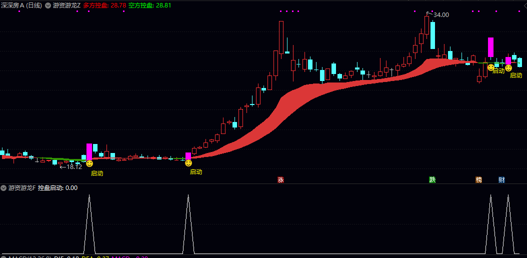 【游资游龙】主图/副图/选股指标 主力筹码由弱转强的启动点 捕捉筹码突破启动信号 【游资游龙】主图/副图/选股指标 主力筹码由弱转强的启动点 捕捉筹码突破启动信号