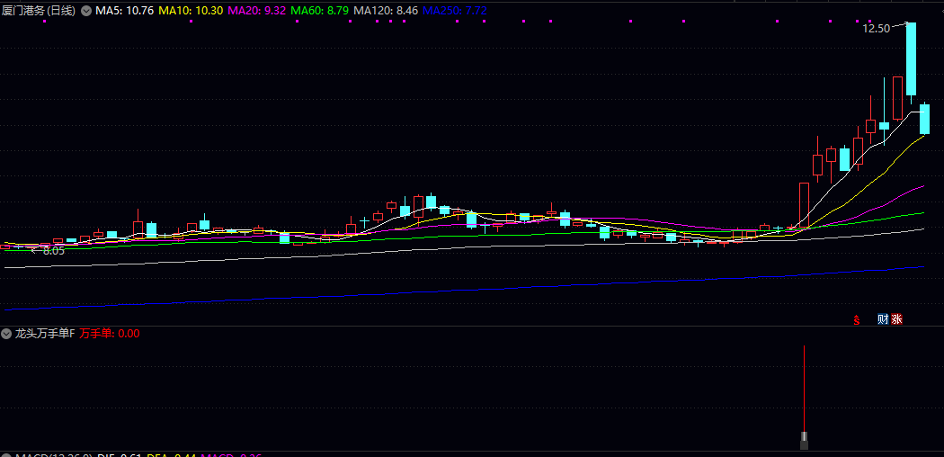 通达信【龙头万手单】副图/选股指标,信号出现在首板和二板位置,以首板居多! 通达信【龙头万手单】副图/选股指标,信号出现在首板和二板位置,以首板居多!