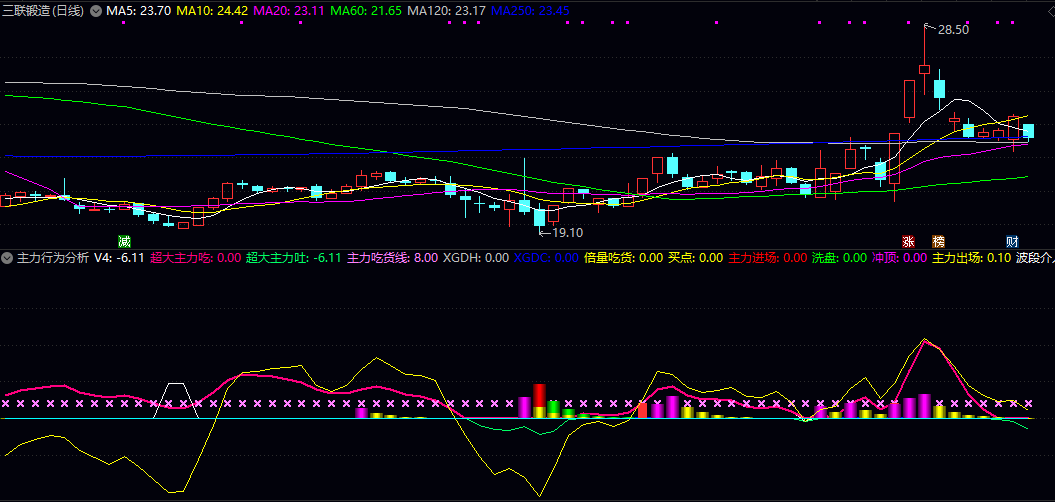 【主力行为分析】副图指标 检测超大主力动作 倍量吃货还是冲高出场 无未来 【主力行为分析】副图指标 检测超大主力动作 倍量吃货还是冲高出场 无未来