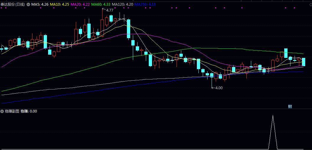 某音花钱买的【稳赚选股】副图选股指标,选股数量适中,大家可以再进一步优化! 某音花钱买的【稳赚选股】副图选股指标,选股数量适中,大家可以再进一步优化!