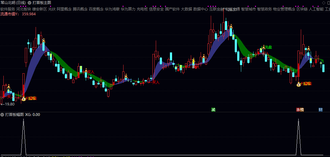 【打首板】主图/副图/选股指标 精准捕捉首板启动机会 融合趋势跟踪/动量判断/价格形态 【打首板】主图/副图/选股指标 精准捕捉首板启动机会 融合趋势跟踪/动量判断/价格形态