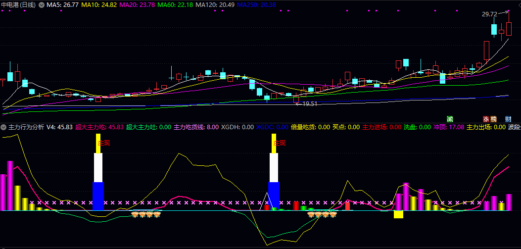 【主力行为分析】副图指标 检测超大主力动作 倍量吃货还是冲高出场 无未来 【主力行为分析】副图指标 检测超大主力动作 倍量吃货还是冲高出场 无未来