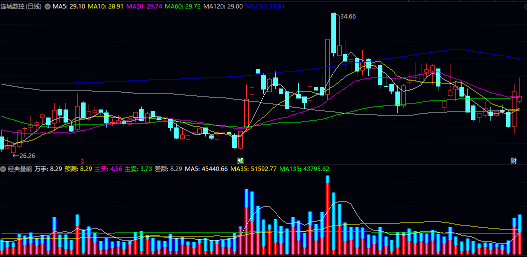 通达信【经典量能】副图指标 该工具用于辅助分析量价配合关系 直观展示市场资金动向 通达信【经典量能】副图指标 该工具用于辅助分析量价配合关系 直观展示市场资金动向