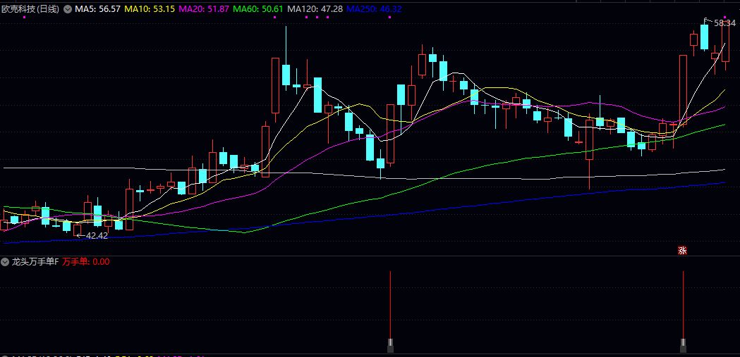通达信【龙头万手单】副图/选股指标,信号出现在首板和二板位置,以首板居多! 通达信【龙头万手单】副图/选股指标,信号出现在首板和二板位置,以首板居多!