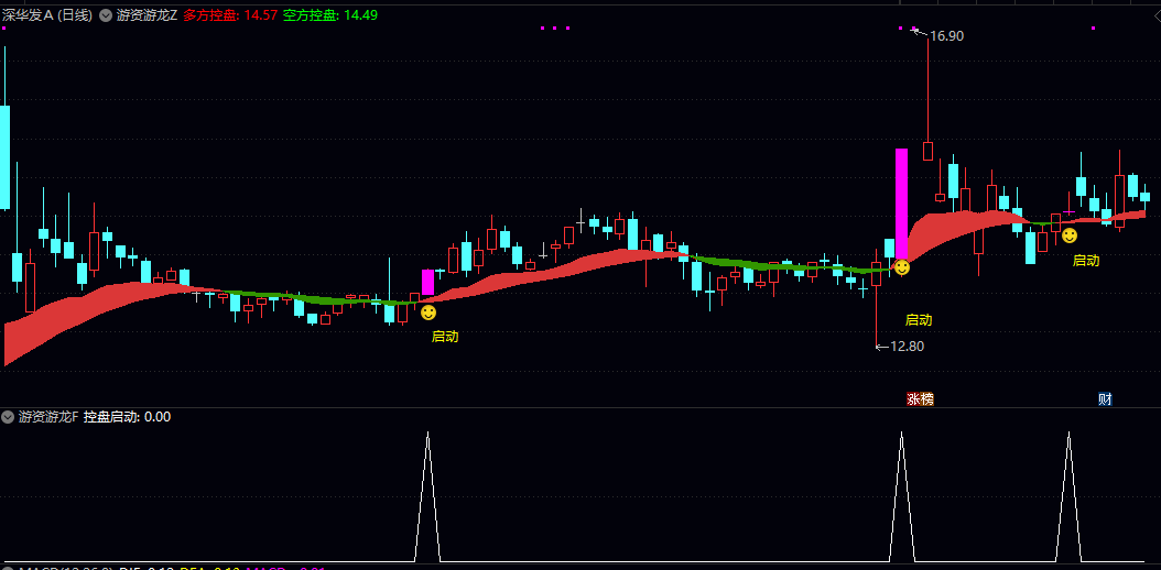 【游资游龙】主图/副图/选股指标 主力筹码由弱转强的启动点 捕捉筹码突破启动信号 【游资游龙】主图/副图/选股指标 主力筹码由弱转强的启动点 捕捉筹码突破启动信号