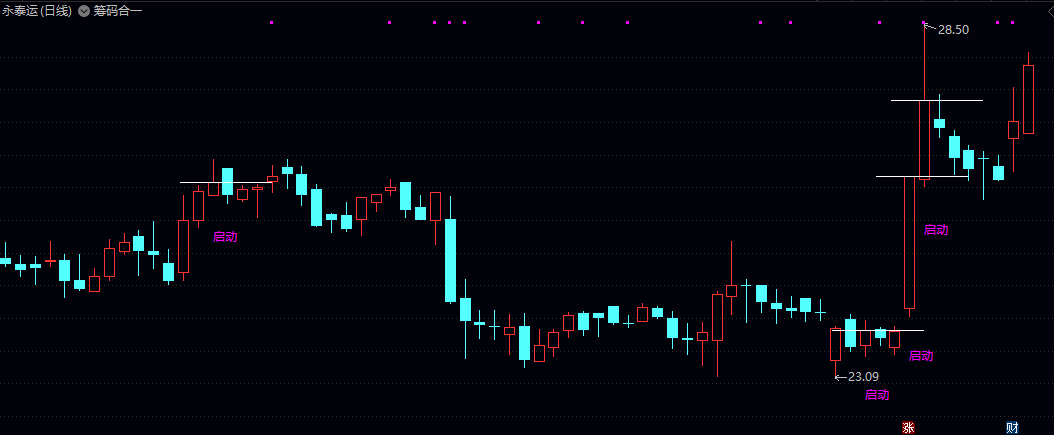 【筹码合一】主图指标,符合条件即启动信号出现,筹码合一,启动拉升! 【筹码合一】主图指标,符合条件即启动信号出现,筹码合一,启动拉升!