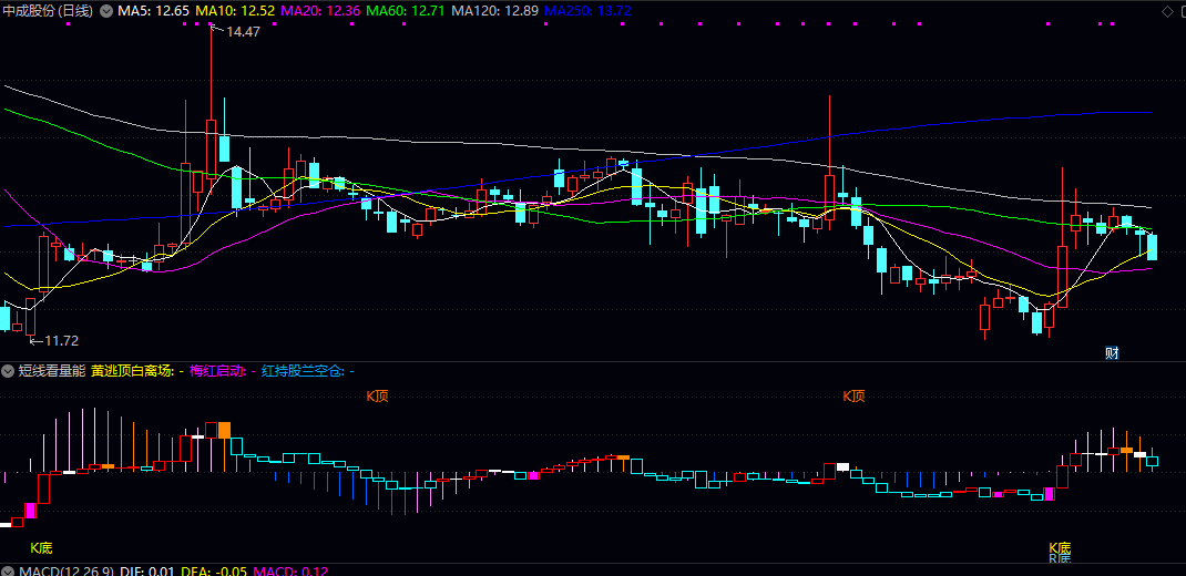 通达信【短线看量能】副图/选股指标 使用者可依据图示信号快速判断买卖点 用于短线波段操作 通达信【短线看量能】副图/选股指标 使用者可依据图示信号快速判断买卖点 用于短线波段操作