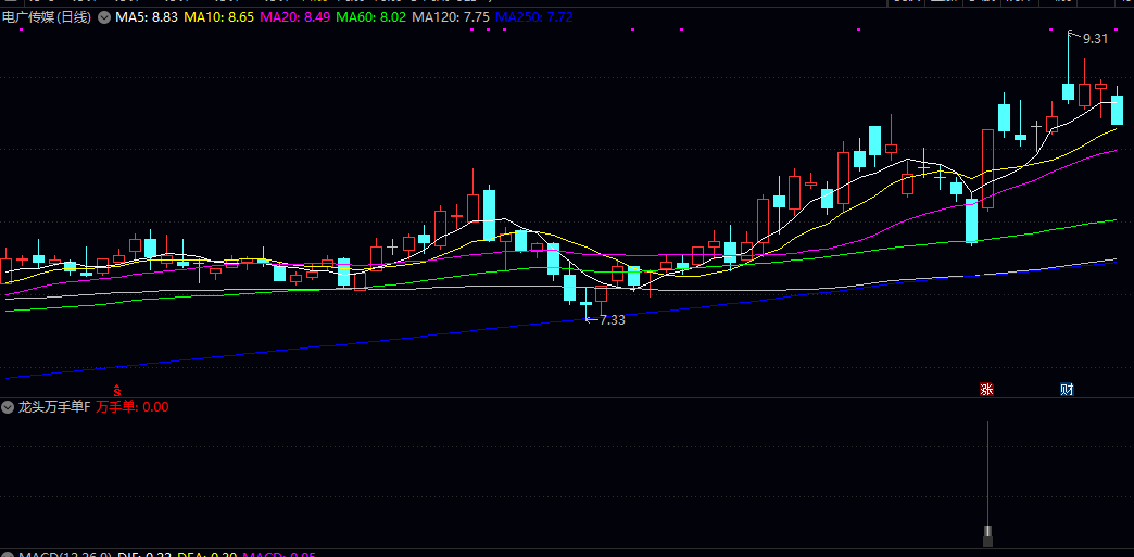 通达信【龙头万手单】副图/选股指标,信号出现在首板和二板位置,以首板居多! 通达信【龙头万手单】副图/选股指标,信号出现在首板和二板位置,以首板居多!