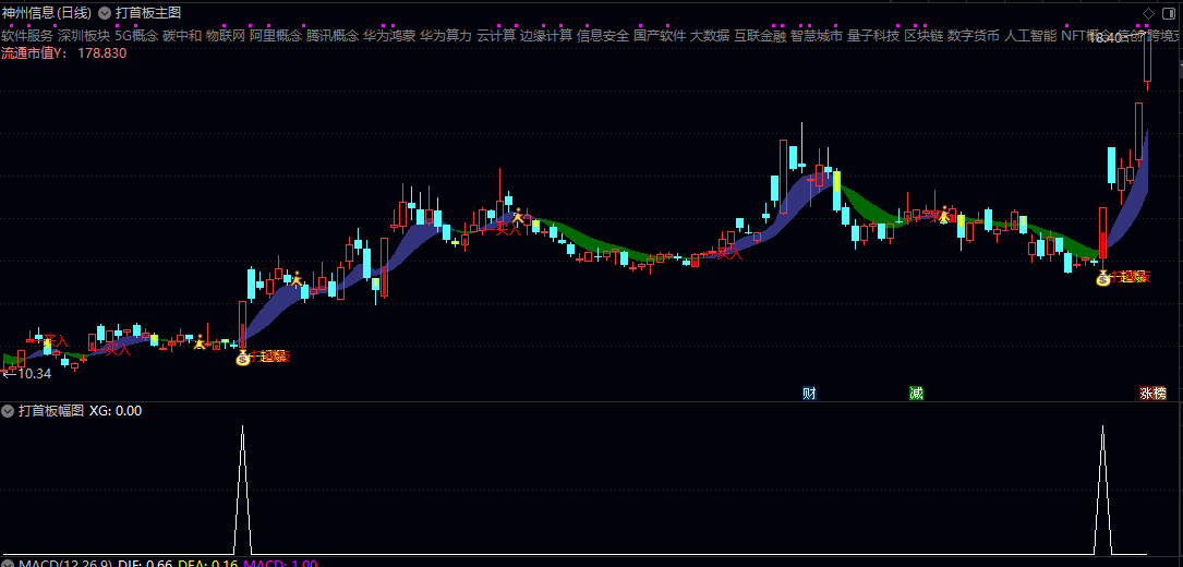 【打首板】主图/副图/选股指标 精准捕捉首板启动机会 融合趋势跟踪/动量判断/价格形态 【打首板】主图/副图/选股指标 精准捕捉首板启动机会 融合趋势跟踪/动量判断/价格形态