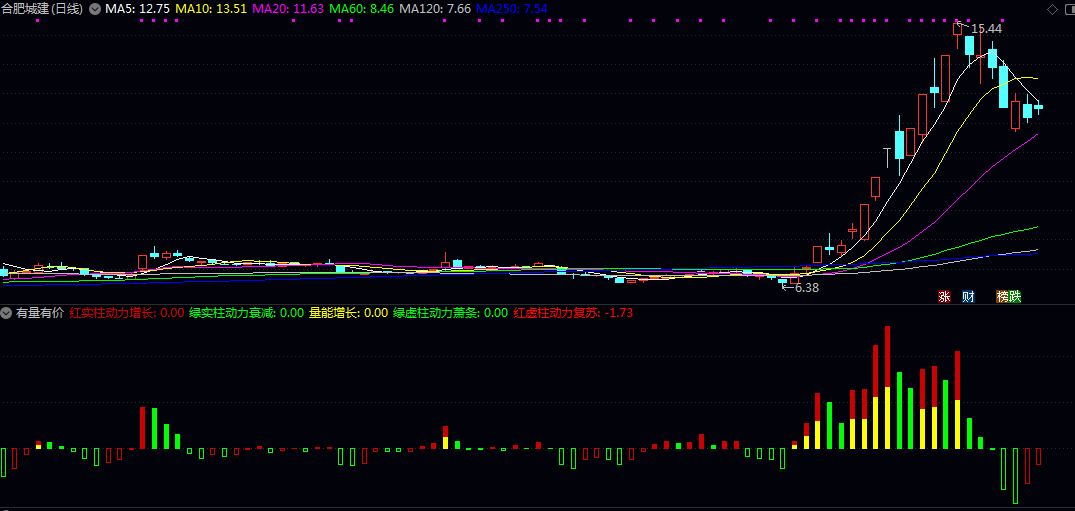 通达信【有量有价】副图指标 用于短线波动分析和趋势确认 需结合其他技术指标综合使用 通达信【有量有价】副图指标 用于短线波动分析和趋势确认 需结合其他技术指标综合使用