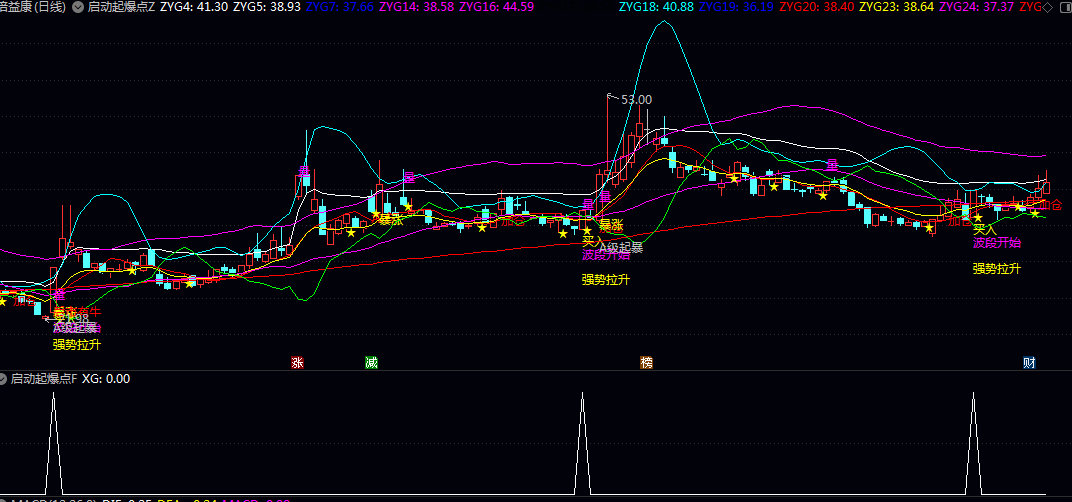 【启动起爆点】主图/副图/选股指标 捕捉连续下跌后强势反转机会 个股短期强势行情与波段启动机会 【启动起爆点】主图/副图/选股指标 捕捉连续下跌后强势反转机会 个股短期强势行情与波段启动机会