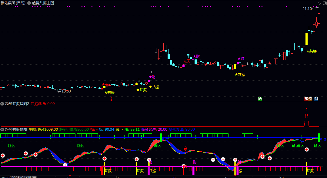【趋势共振】主图/副图/选股指标 价格波动/量能趋势/多维度共振信号等要素 共振强势特征品种 【趋势共振】主图/副图/选股指标 价格波动/量能趋势/多维度共振信号等要素 共振强势特征品种