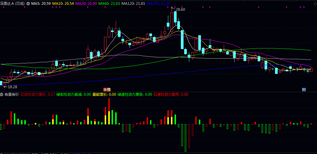 通达信【有量有价】副图指标 用于短线波动分析和趋势确认 需结合其他技术指标综合使用 通达信【有量有价】副图指标 用于短线波动分析和趋势确认 需结合其他技术指标综合使用