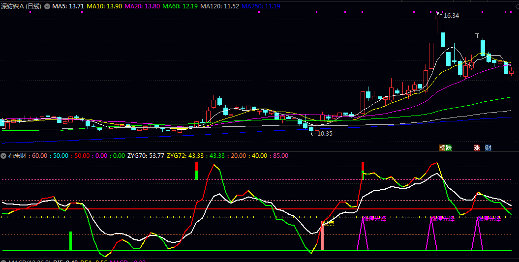 通达信【有来财】副图指标,通过动态计算价格强度与市场动能,帮助投资者识别关键买卖点! 通达信【有来财】副图指标,通过动态计算价格强度与市场动能,帮助投资者识别关键买卖点!