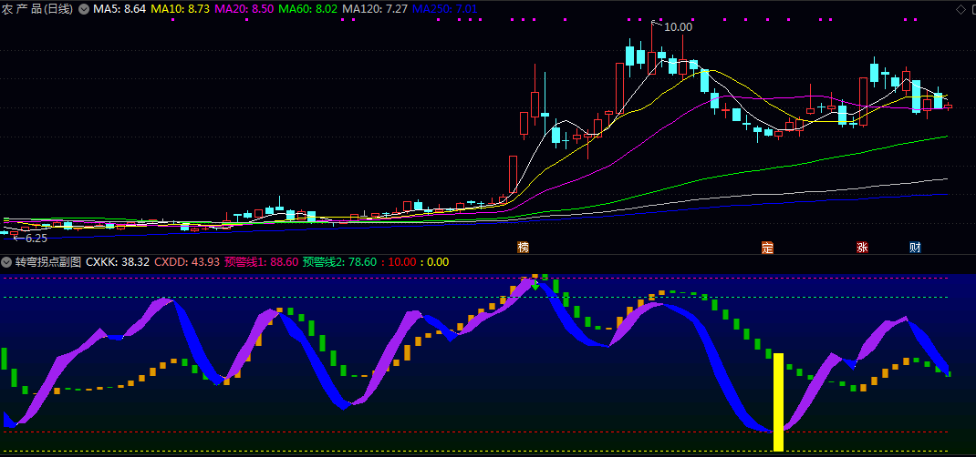 通达信【转弯拐点】副图/选股指标 判断趋势转折的实用工具 通过动态分析价格波动识别潜在拐点 通达信【转弯拐点】副图/选股指标 判断趋势转折的实用工具 通过动态分析价格波动识别潜在拐点