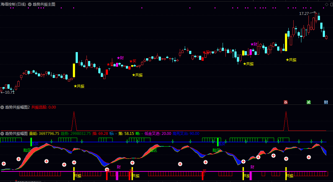 【趋势共振】主图/副图/选股指标 价格波动/量能趋势/多维度共振信号等要素 共振强势特征品种 【趋势共振】主图/副图/选股指标 价格波动/量能趋势/多维度共振信号等要素 共振强势特征品种