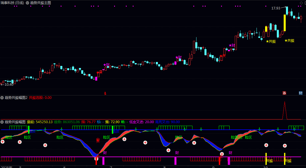 【趋势共振】主图/副图/选股指标 价格波动/量能趋势/多维度共振信号等要素 共振强势特征品种 【趋势共振】主图/副图/选股指标 价格波动/量能趋势/多维度共振信号等要素 共振强势特征品种