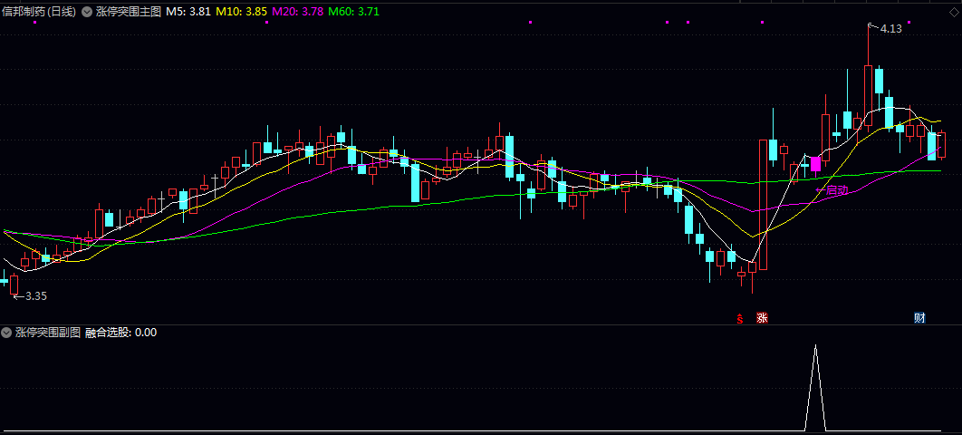 网红价值299的指标【涨停突围】主图/副图/选股指标 某音发布 近期比较火的公式 网红价值299的指标【涨停突围】主图/副图/选股指标 某音发布 近期比较火的公式