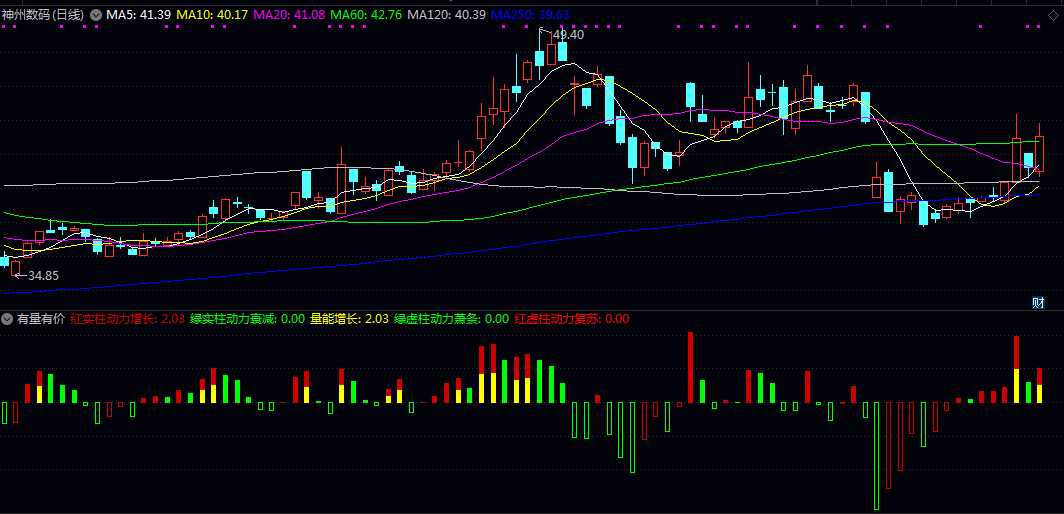 通达信【有量有价】副图指标 用于短线波动分析和趋势确认 需结合其他技术指标综合使用 通达信【有量有价】副图指标 用于短线波动分析和趋势确认 需结合其他技术指标综合使用
