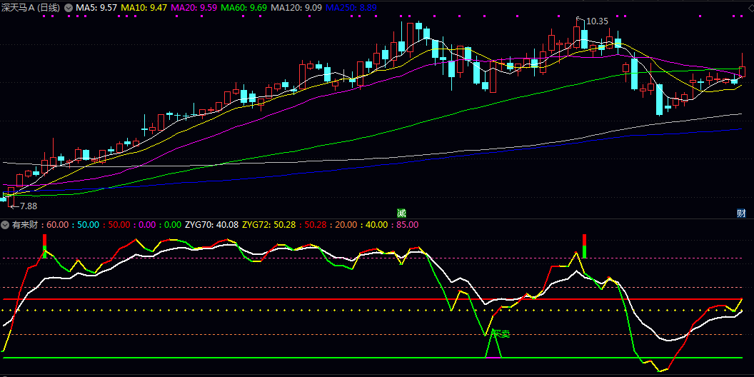 通达信【有来财】副图指标,通过动态计算价格强度与市场动能,帮助投资者识别关键买卖点! 通达信【有来财】副图指标,通过动态计算价格强度与市场动能,帮助投资者识别关键买卖点!