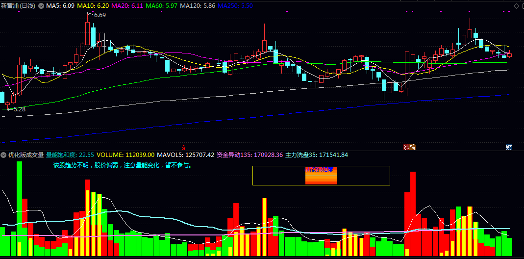 通达信【优化版成交量】副图指标 传统成交量指标的升级工具 多维度分析提升量价研判效果 通达信【优化版成交量】副图指标 传统成交量指标的升级工具 多维度分析提升量价研判效果