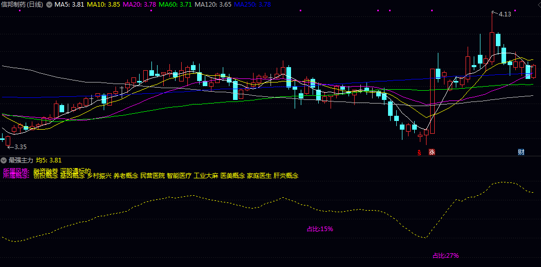 通达信【最强主力】副图指标 寻找主力强势介入位置 以及主力介入的力度 通达信【最强主力】副图指标 寻找主力强势介入位置 以及主力介入的力度