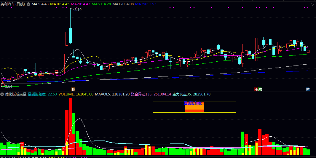 通达信【优化版成交量】副图指标 传统成交量指标的升级工具 多维度分析提升量价研判效果 通达信【优化版成交量】副图指标 传统成交量指标的升级工具 多维度分析提升量价研判效果