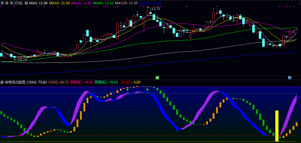 通达信【转弯拐点】副图/选股指标 判断趋势转折的实用工具 通过动态分析价格波动识别潜在拐点 通达信【转弯拐点】副图/选股指标 判断趋势转折的实用工具 通过动态分析价格波动识别潜在拐点